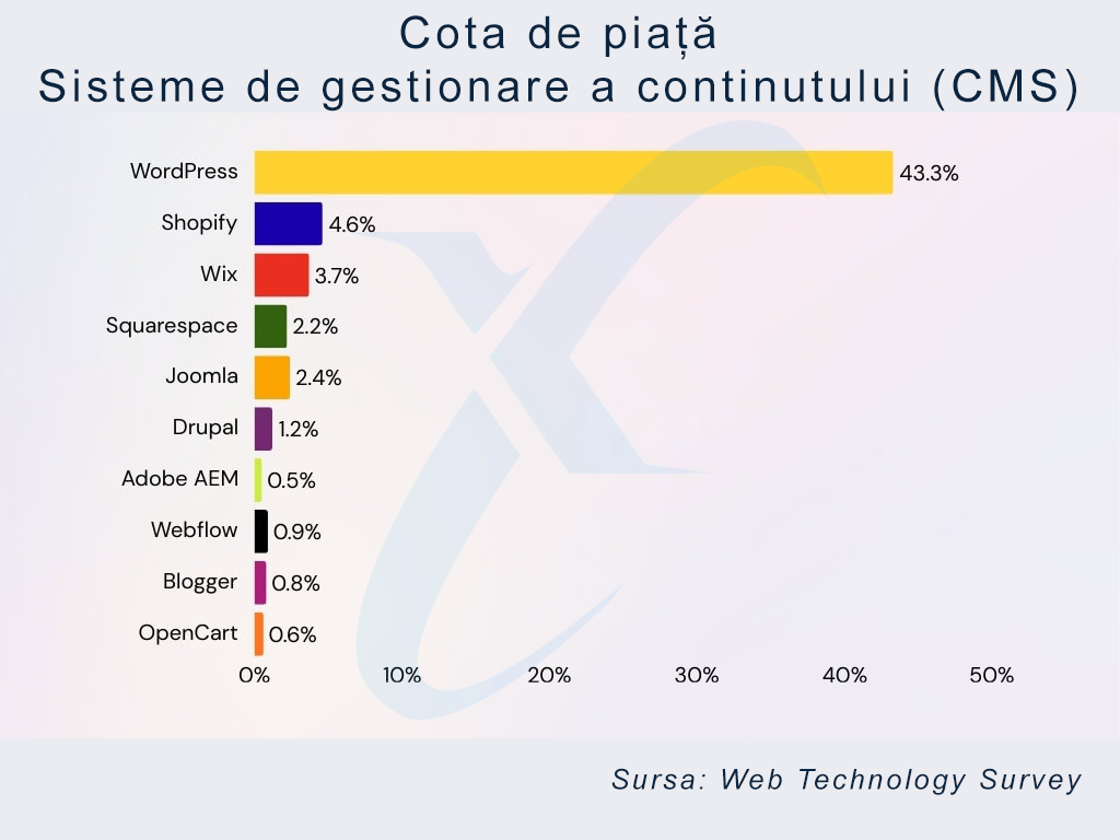 Cota de piata WordPress Cota de piata WordPress